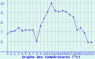 Courbe de tempratures pour Caix (80)