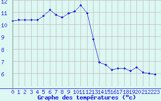 Courbe de tempratures pour Lille (59)