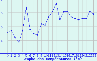 Courbe de tempratures pour Aix-la-Chapelle (All)