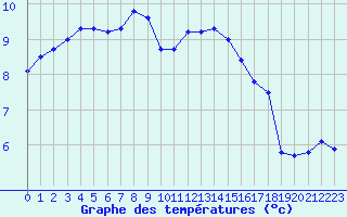 Courbe de tempratures pour Le Havre - Octeville (76)
