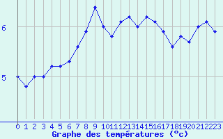 Courbe de tempratures pour Halten Fyr