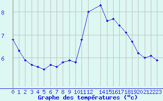 Courbe de tempratures pour Potes / Torre del Infantado (Esp)