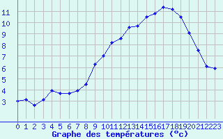 Courbe de tempratures pour Le Chevril - Nivose (73)