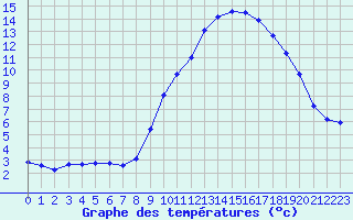 Courbe de tempratures pour Izegem (Be)