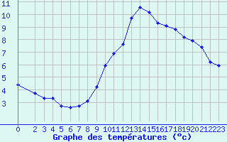 Courbe de tempratures pour Saint-Philbert-de-Grand-Lieu (44)