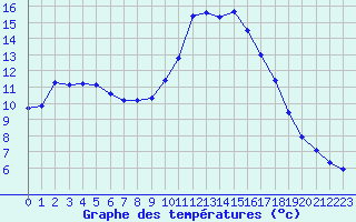Courbe de tempratures pour Narbonne-Ouest (11)