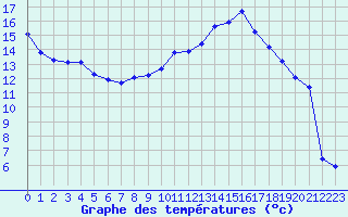 Courbe de tempratures pour Xertigny-Moyenpal (88)