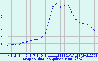 Courbe de tempratures pour Metz (57)