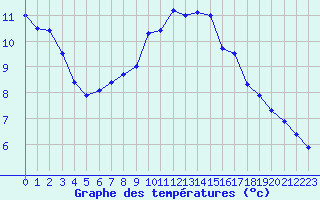 Courbe de tempratures pour Sjaelsmark