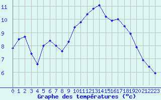 Courbe de tempratures pour Lille (59)