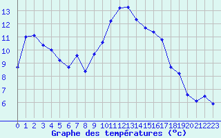 Courbe de tempratures pour Cazaux (33)