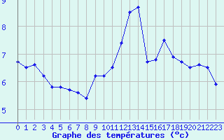 Courbe de tempratures pour Wien-Donaufeld