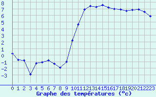 Courbe de tempratures pour Chteaudun (28)