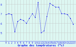 Courbe de tempratures pour Calais / Marck (62)