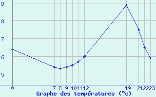 Courbe de tempratures pour Mont-Rigi (Be)