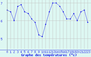 Courbe de tempratures pour Ploumanac