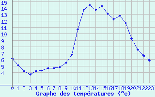 Courbe de tempratures pour Mazinghem (62)