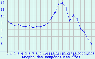 Courbe de tempratures pour Potes / Torre del Infantado (Esp)