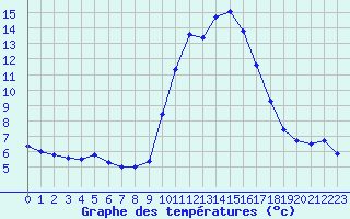 Courbe de tempratures pour Embrun (05)