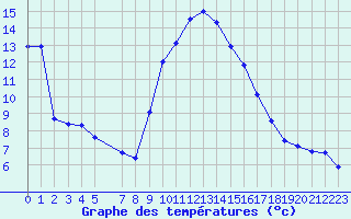 Courbe de tempratures pour La Comella (And)