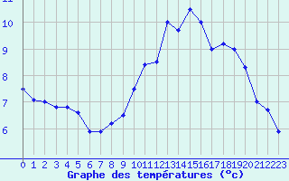 Courbe de tempratures pour Roissy (95)