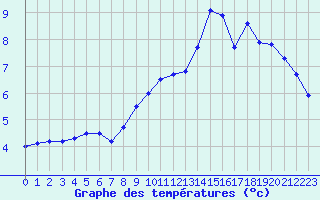 Courbe de tempratures pour La Panouse (48)