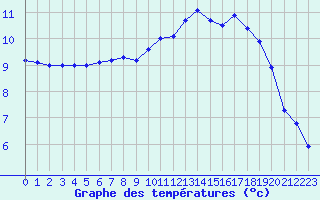 Courbe de tempratures pour Cap de la Hague (50)