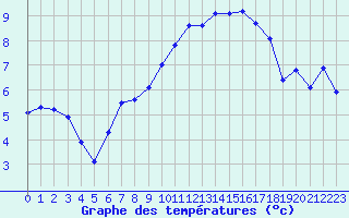 Courbe de tempratures pour Trelly (50)
