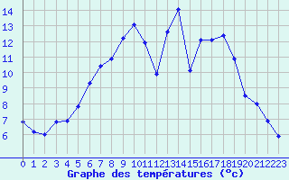 Courbe de tempratures pour Geisenheim