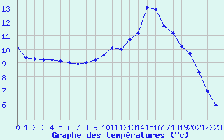 Courbe de tempratures pour Verneuil (78)