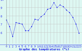 Courbe de tempratures pour Saint-Germain-d