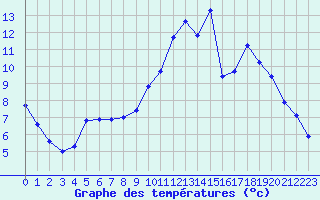 Courbe de tempratures pour Issanlas - Mezeyrac (07)