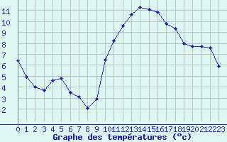 Courbe de tempratures pour Grenoble/agglo Le Versoud (38)