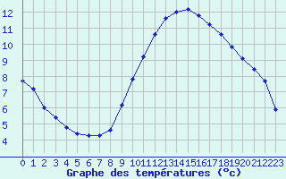 Courbe de tempratures pour Calais / Marck (62)