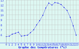 Courbe de tempratures pour Albertville (73)