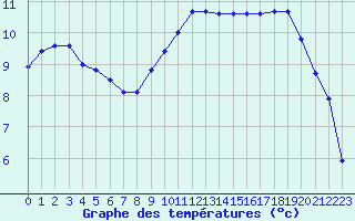 Courbe de tempratures pour Le Touquet (62)