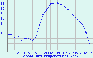 Courbe de tempratures pour Viana Do Castelo-Chafe