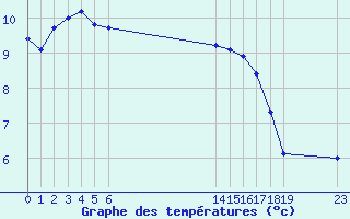 Courbe de tempratures pour le bateau EUCFR03