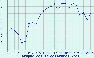 Courbe de tempratures pour Val Thorens (73)