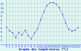 Courbe de tempratures pour Nantes (44)