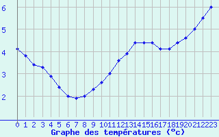 Courbe de tempratures pour Cap de la Hve (76)