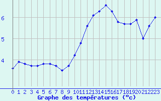 Courbe de tempratures pour Pleyber-Christ (29)