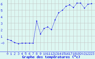 Courbe de tempratures pour Moenichkirchen