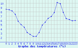 Courbe de tempratures pour Besanon (25)