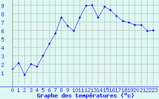Courbe de tempratures pour Saint-Nazaire (44)