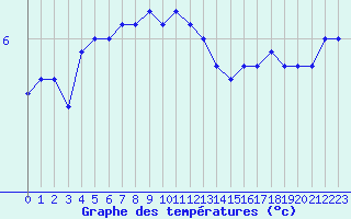 Courbe de tempratures pour Fruholmen Fyr