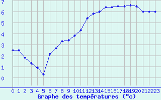 Courbe de tempratures pour Chteau-Chinon (58)