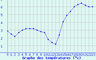 Courbe de tempratures pour Koksijde (Be)