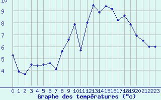 Courbe de tempratures pour Valenciennes (59)