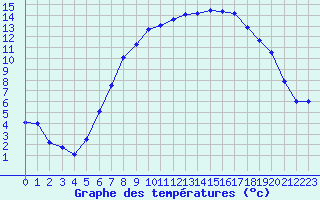 Courbe de tempratures pour Aix-la-Chapelle (All)